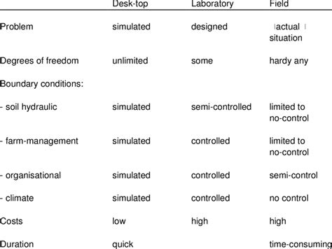 What is the difference between Desk Research and Field Research?