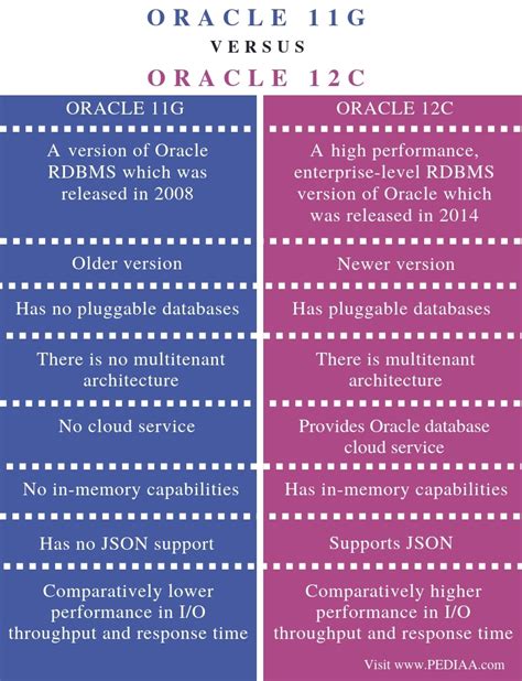 What is the difference between Oracle