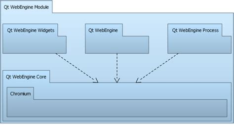 What is the difference between QtWebEngine and WebView?