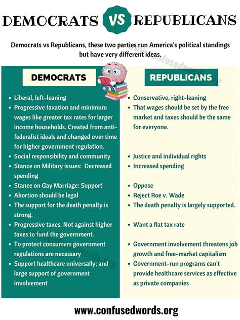 What is the difference between Republican and Democrat?