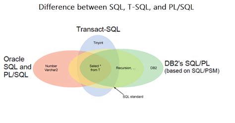 What is the difference between SQL, PL-SQL and T-SQL?