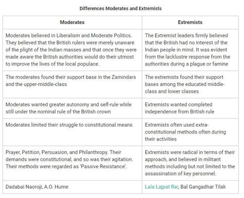 What is the difference between a "moderate" and an "extremist ...