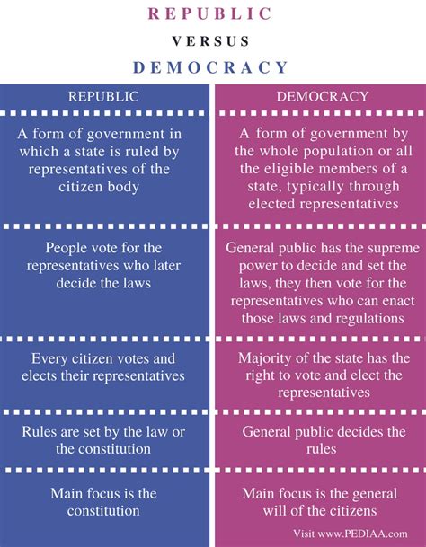 What is the difference between a democracy and a republic. A democracy is a system of governance in which the majority has its way, while a republic is a form of governance in which the constitution limits the … 