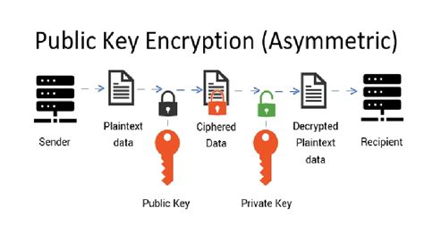 What is the difference between a private key, password, …