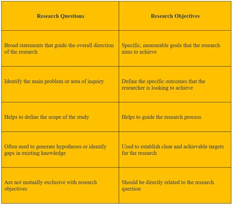 What is the difference between a research topic and a