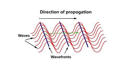 What is the difference between a wavefront and a wavelet?