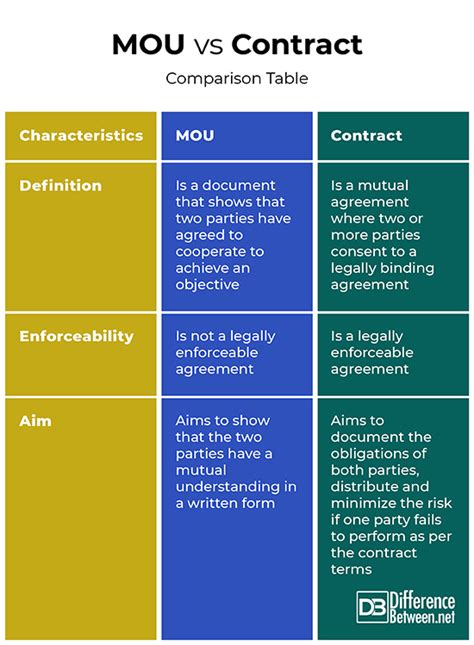 What is the difference between an mou and a contract. 4 Mei 2005 ... Conceptually, the idea is that the parties sign the MOU in the pre-contractual stages of negotiations with the intention of continuing ... 