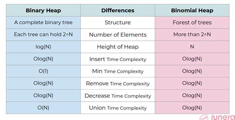 What is the difference between binary heaps and …