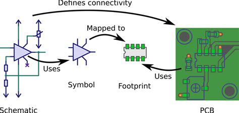 What is the difference between footprints and symbols?