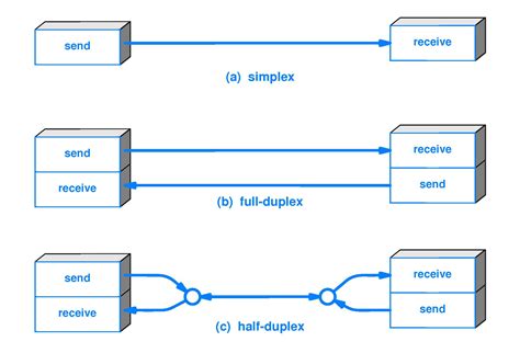 What is the difference between full duplex and dual simplex?