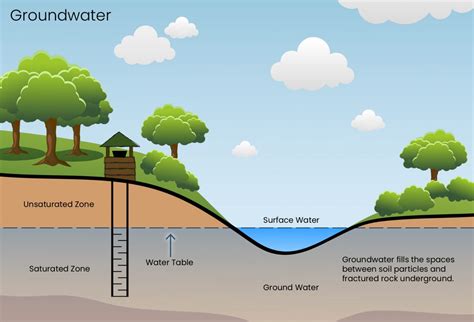 What is the difference between groundwater and surface water. Groundwater and Surface Water. Students use interactive computational models to explore the underground flow of water and how it affects surface bodies of water. They predict how the water table will be affected by the placement of wells around a gaining stream. Finally, they explore the reasons the river dried up in a case study of the Santa ... 