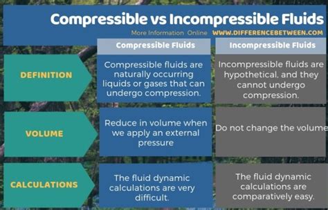 What is the difference between incompressible flow and incompressible …