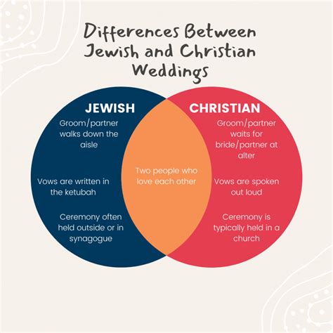 What is the difference between judaism and christianity. Another difference between the religions is the attitude towards faith and good deed. Judaism puts good deeds higher as a complete reflection of faith. Christianity does not consider good deeds to be sufficient if a person does not have faith inside. In terms of morale, Judaism believes that a person is born natural and only then shapes … 