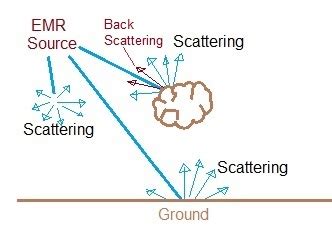 What is the difference between scattering and backscattering?