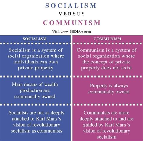 What is the difference between socialism and communism. Socialism diminishes class distinction while communism eliminates it completely. While the ownership and control of means of production are government-based, under communism, it is communal ownership and control. A Socialist economy is a classless society while a communist economy is both stateless and classless. 