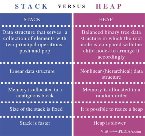 What is the difference between the stack and the heap?