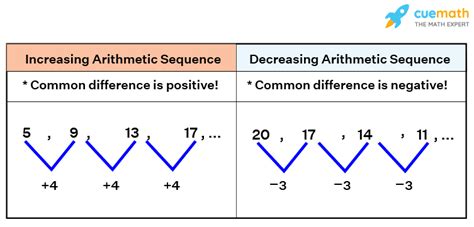 What is the difference in the terms