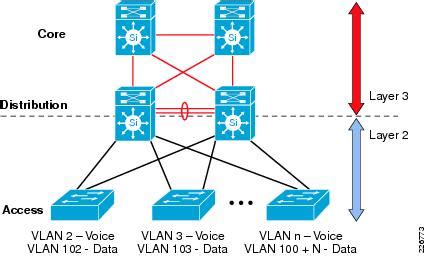 What is the disadvantage to cascading multiple …