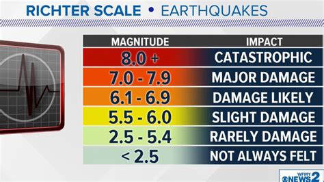 What is the earthquake scale called. 11.3 Measuring Earthquakes. There are two main ways to measure earthquakes. The first of these is an estimate of the energy released, and the value is referred to as magnitude. This is the number that is typically used by the press when a big earthquake happens. It is often referred to as “Richter magnitude,” but that is a misnomer, and it ... 