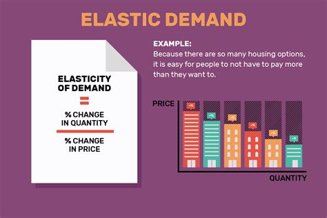 What is the elasticity of demand for perishable goods?