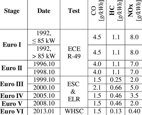 What is the engine emission standard