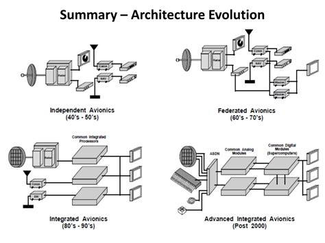 What is the evolution of avionics system