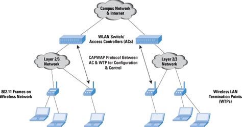 What is the function of a WLAN AC source or CAPWAP …