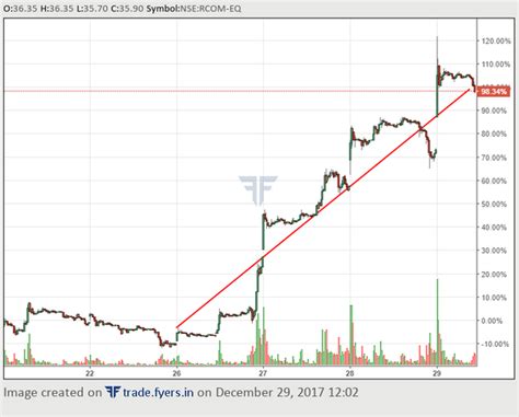 What is the future of RCOM shares? Should I sell or hold shares