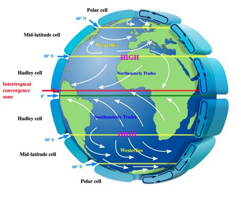 What is the global wind pattern