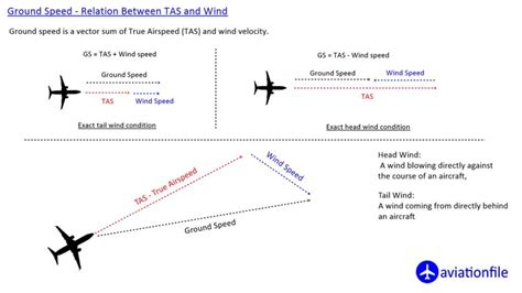 What is the ground speed of an F16 and commercial aircraft at