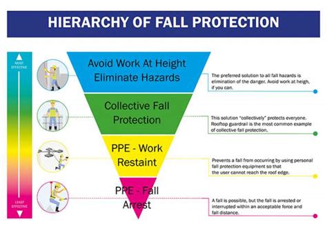 What is the hierarchy of control for work at height? SAYFA