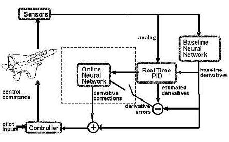 What is the intelligent flight control system
