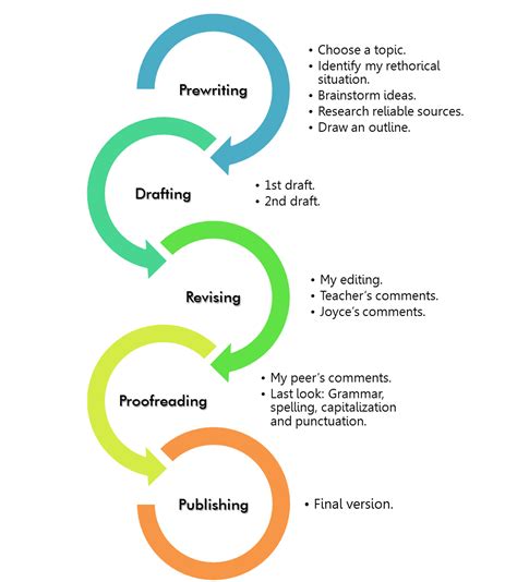 However, 5 basic stages of the writing process are prewriting, drafting, revising, editing and publishing. Each stage is precisely discussed here to represent a clear perception about the entire ...