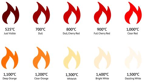 What is the least hottest fire color? - ibetha.dixiesewing.com