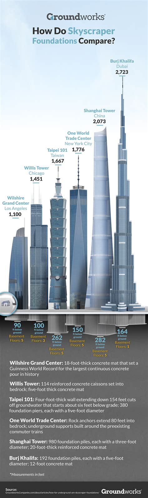 What is the length of the foundation for a skyscraper?