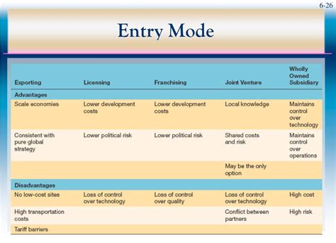 What is the licensing mode of entry