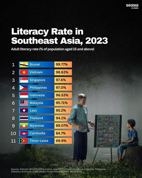 What is the literacy rate in Southeast Asia? - TimesMojo