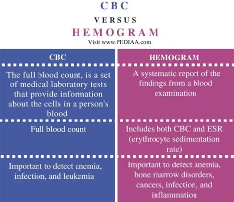 What is the main difference between CBC and hemogram