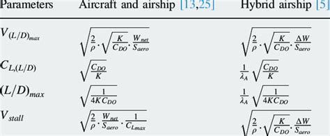 What is the maximum aerodynamic efficiency