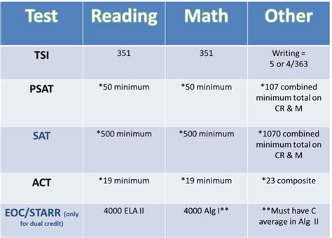 What is the maximum score on the tsi
