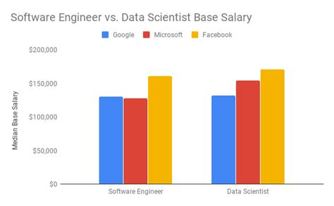 What is the median salary of a Data Scientist versus a Software Engineer at Google, Microsoft