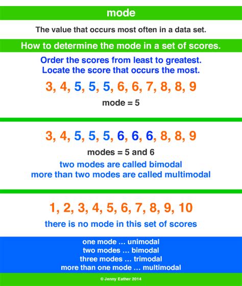 What is the mode in maths? - Divided by