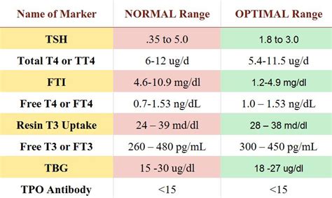 What is the normal t4 and tsh levels in infants?