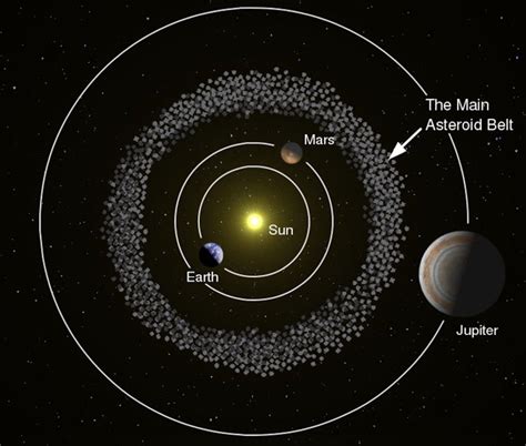 What is the orbits between Mars and Jupiter?