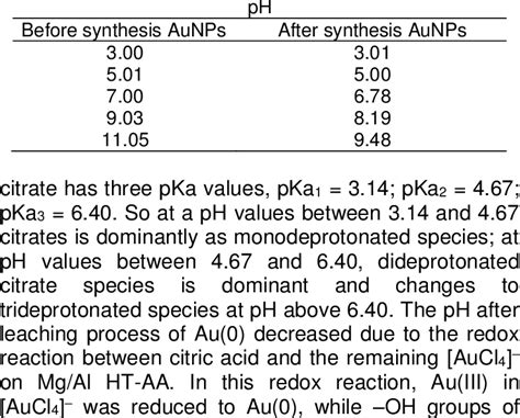 What is the pH of sodium citrate solution? - Studybuff