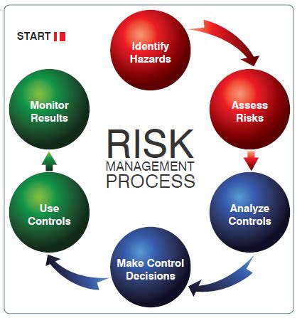 What is the pilot decision-making process