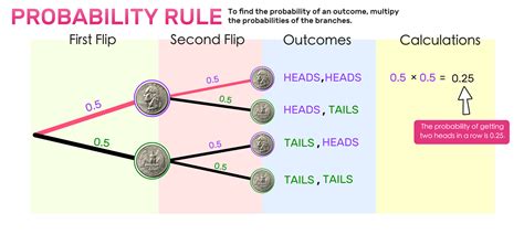 What is the probability that he counts head more that tails when …