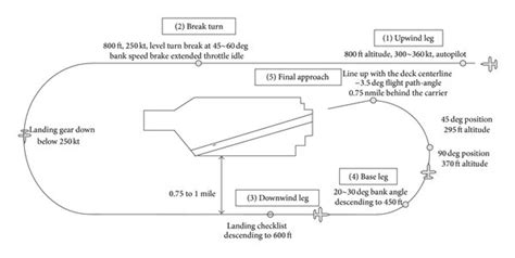 What is the procedure for landing on an aircraft carrier?