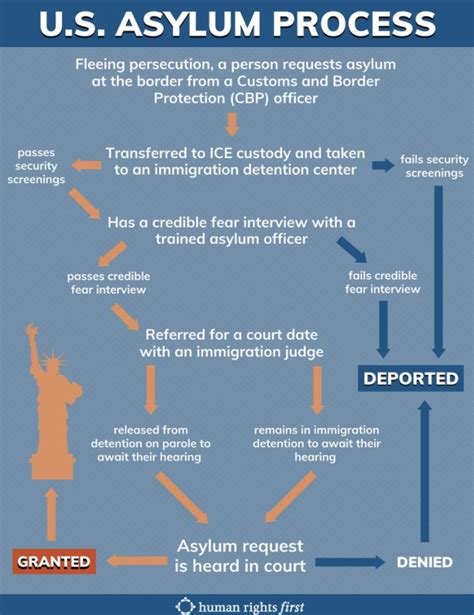What is the process for seeking asylum?