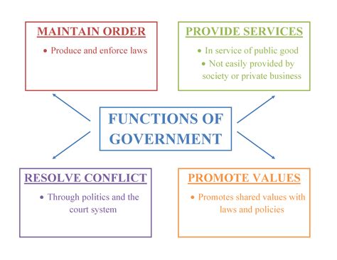 What is the process of incorporation in government quizlet?